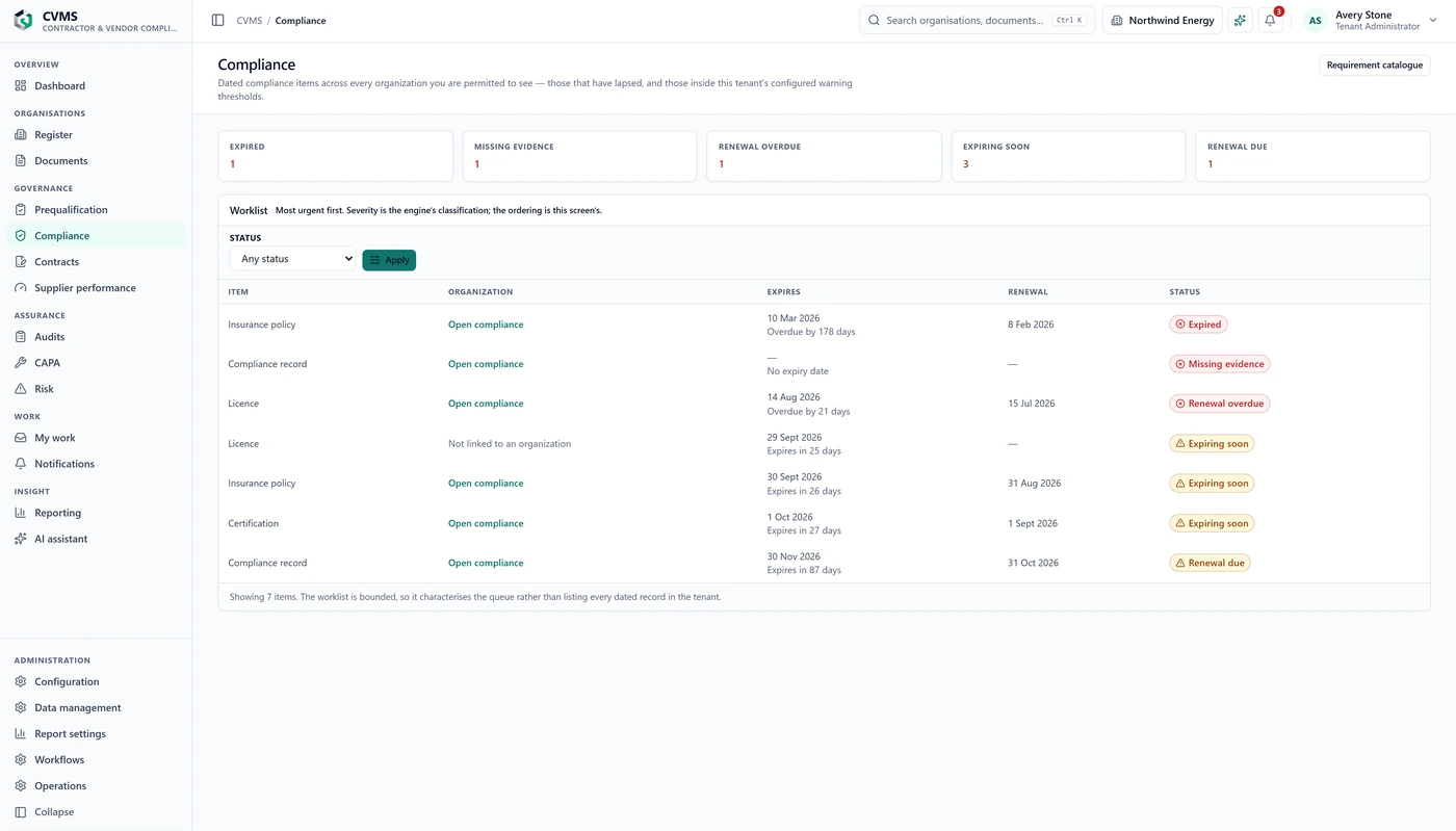 CVMS compliance worklist showing dated compliance obligations across authorised organisations, including the requirement, organisation, expiry position and the number of days overdue or remaining.