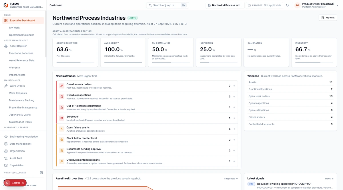 The EAMS executive dashboard: assets in service, availability from recorded failure hours, preventive-maintenance compliance, inspection and calibration position and inventory at or above reorder level, with the attention list ordered most urgent first across overdue work orders, overdue inspections, out-of-tolerance calibrations, stockouts, open failure events and documents pending approval