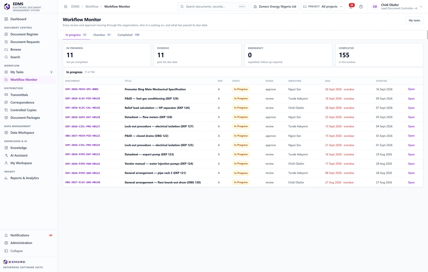 The EDMS workflow monitor: every review and approval moving through the organisation, split into in progress, overdue and completed, each row naming the document number, its title, revision, current stage, who it is waiting on, when it is due and how long it has been open