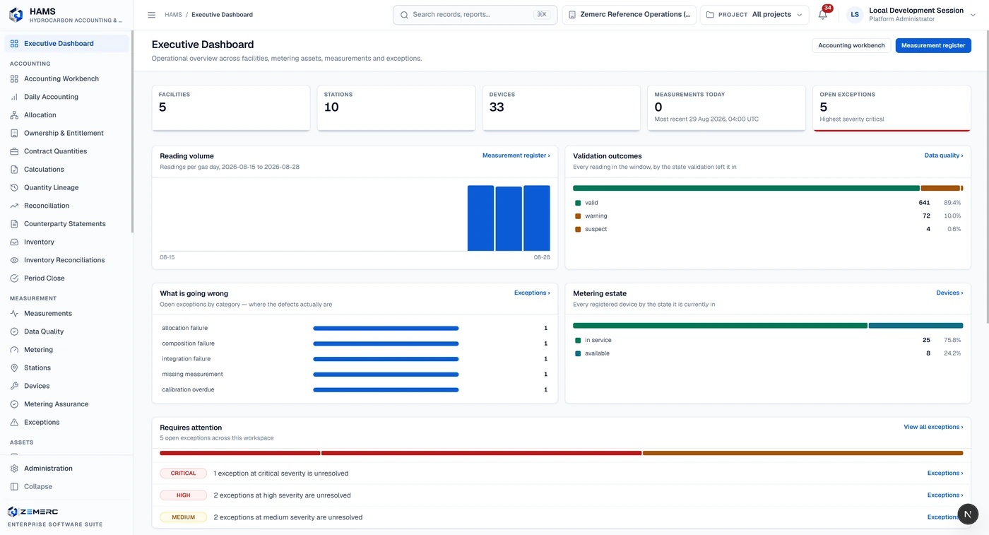 The HAMS executive dashboard: facilities, metering stations and devices with measurements taken today and open exceptions by highest severity, the reading volume over the window, validation outcomes split into valid, warning and suspect, what is going wrong by exception category, the metering estate by device state, and what requires attention ordered by severity