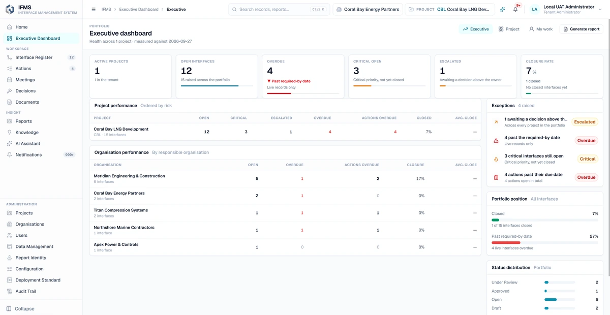 The IFMS executive dashboard: portfolio health with active projects, open interfaces, those overdue, critical open, escalated and the closure rate, project performance ordered by risk, performance by responsible organisation with open, overdue, actions overdue and closure rate for each, the exceptions raised and the status distribution across the portfolio