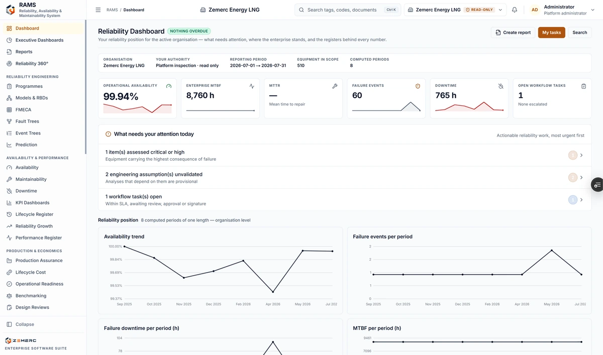 The RAMS reliability dashboard: operational availability, enterprise mean time between failures, mean time to repair, failure events, downtime and open workflow tasks for the active organisation over the reporting period, with what needs attention today; items assessed critical or high, engineering assumptions left unvalidated, workflow tasks open within their service level; and the reliability position across.