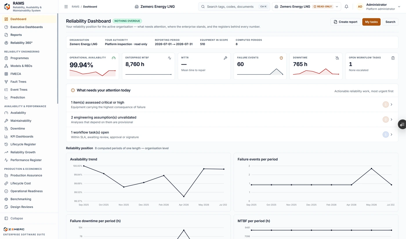 The RAMS reliability dashboard: operational availability, enterprise mean time between failures, mean time to repair, failure events, downtime and open workflow tasks for the active organisation over the reporting period, with what needs attention today; items assessed critical or high, engineering assumptions left unvalidated, workflow tasks open within their service level; and the reliability position across.