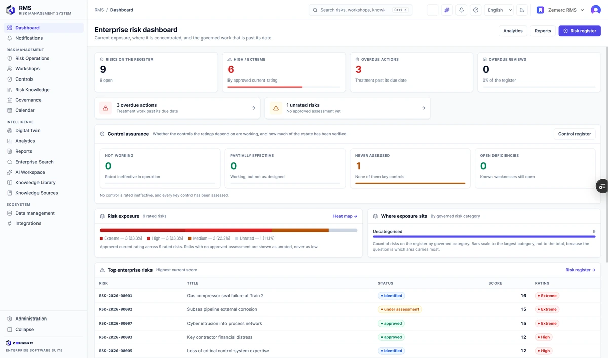 RMS enterprise risk dashboard showing current risks, high and extreme exposures, overdue treatment actions and reviews, and control-assurance states including ineffective, partially effective, unassessed and open-deficiency conditions.