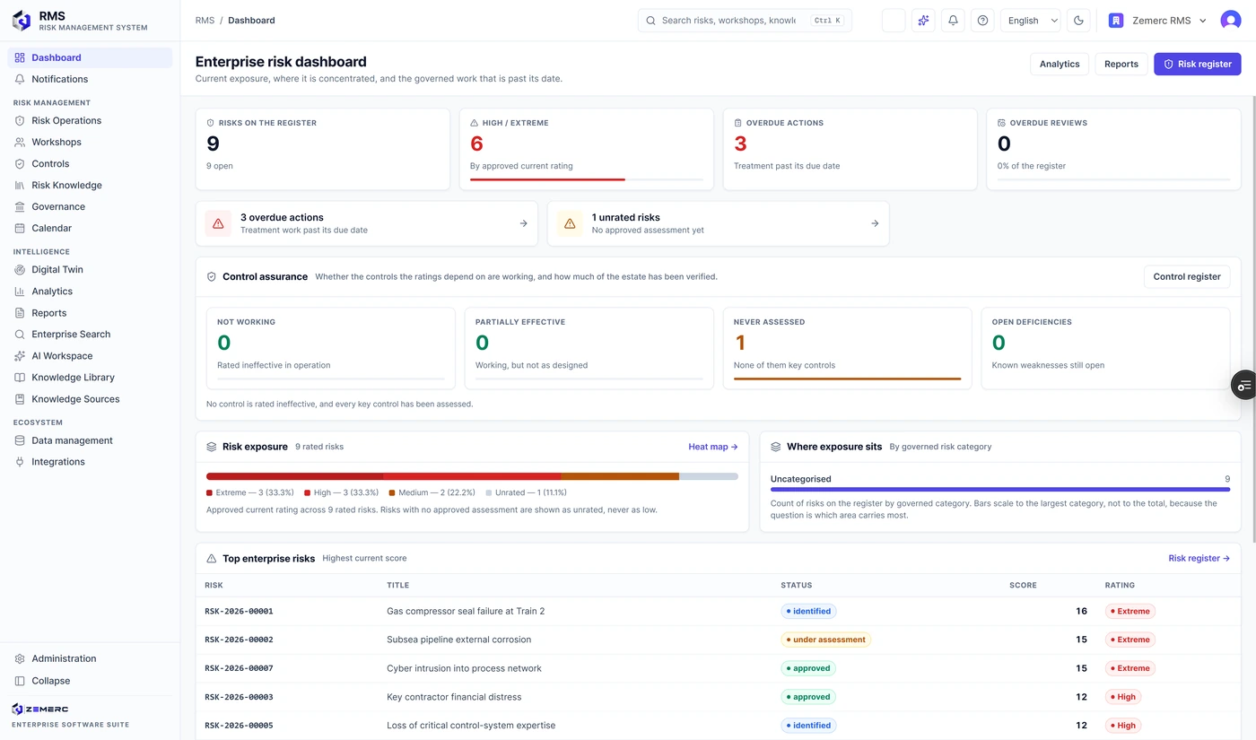 RMS enterprise risk dashboard showing current risks, high and extreme exposures, overdue treatment actions and reviews, and control-assurance states including ineffective, partially effective, unassessed and open-deficiency conditions.