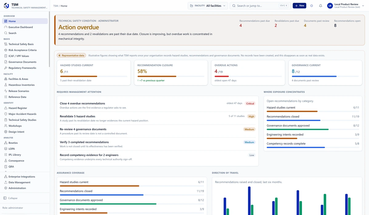 TSM home view showing the current technical-safety position, overdue work, hazard-study currency, recommendation closure, ageing actions and governance-document status, with required management attention expressed as specific work rather than an opaque summary score.